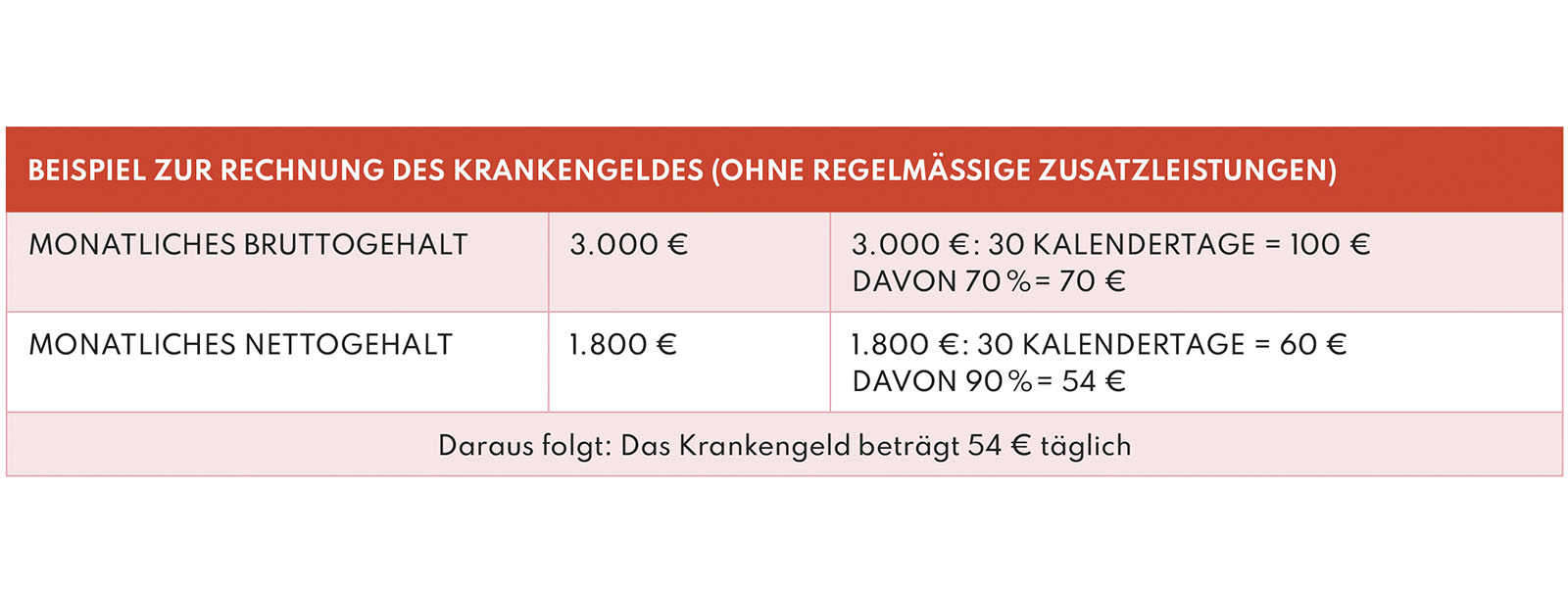 Leben mit Brustkrebs: Tabelle BEISPIEL ZUR RECHNUNG DES KRANKENGELDES (OHNE REGELMÄSSIGE ZUSATZLEISTUNGEN)