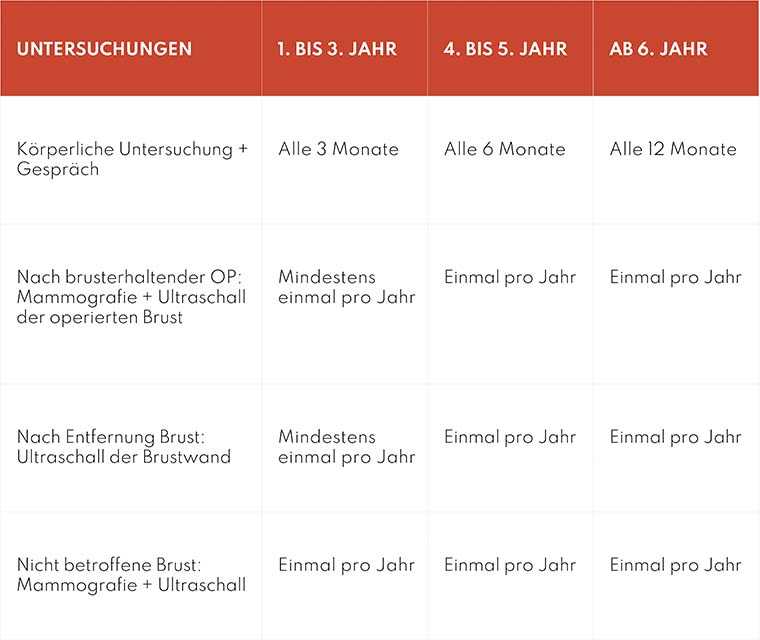 Leben mit Brustkrebs: Übersicht der verschiedenen Nachsorge-Untersuchungen Leben mit Brustkrebs: Übersicht der verschiedenen Nachsorge-Untersuchungen