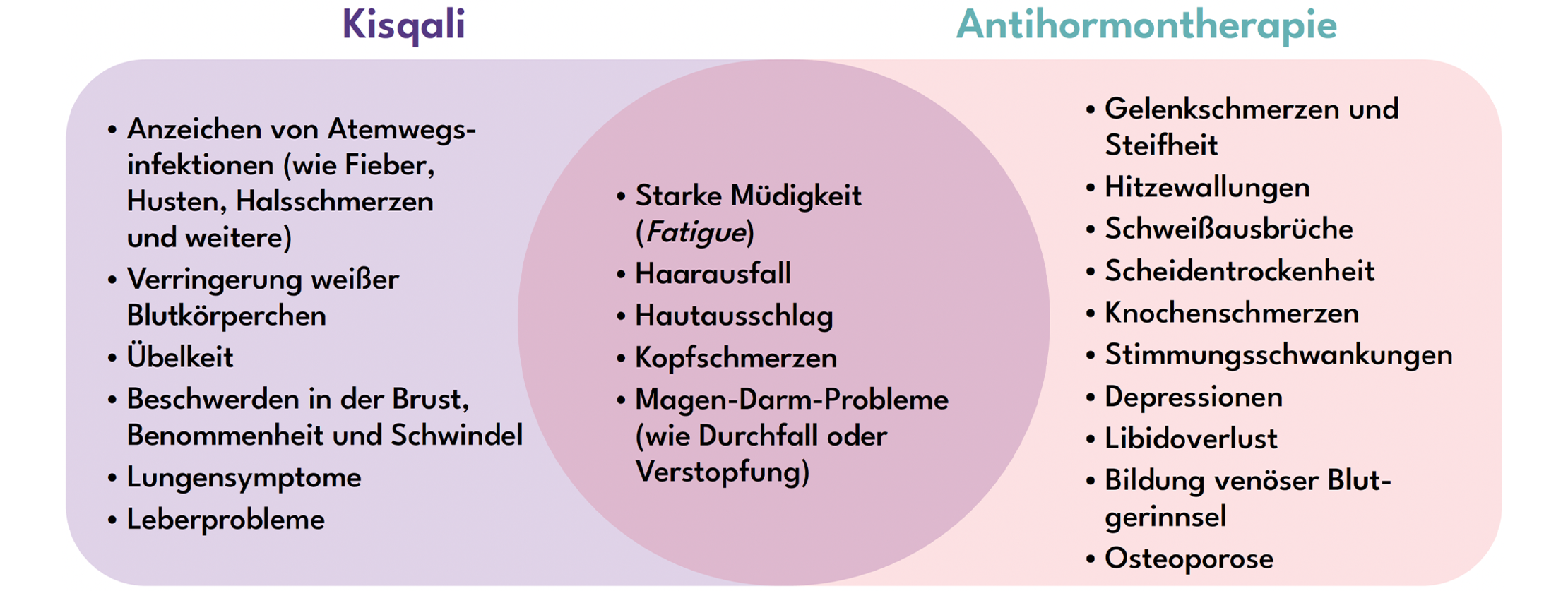 Die Grafik zeigt die möglichen Nebenwirkungen, die durch Kisqali, die Antihormontherapie oder potenziell durch beide Medikamente ausgelöst werden können. 