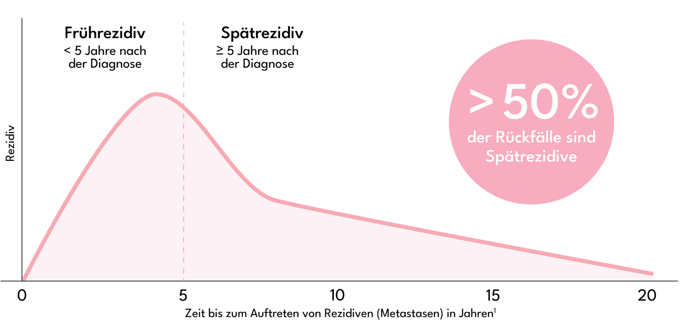 Darstellung des Rückfallrisikos bei frühem ER+ Brustkrebs
